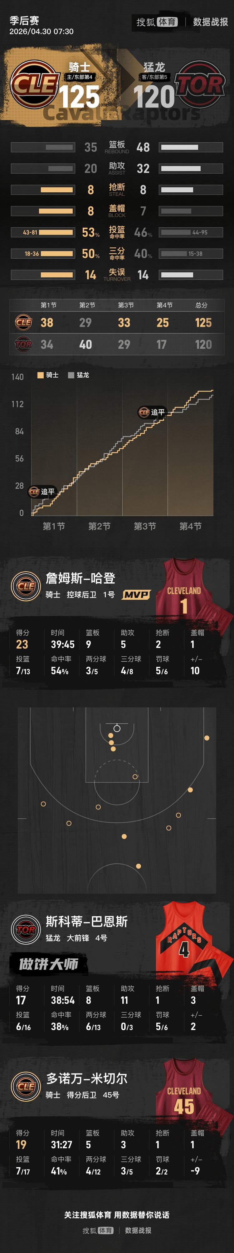 哈登23+9施罗德奇兵 骑士胜猛龙总分3-2